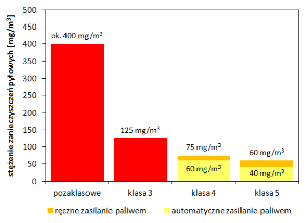 Graniczne wartości stężeń pyłu w spalinach kotłów węglowych klasy 3, 4 i 5 oraz szacunkowa emisja pyłu z kotłów pozaklasowych