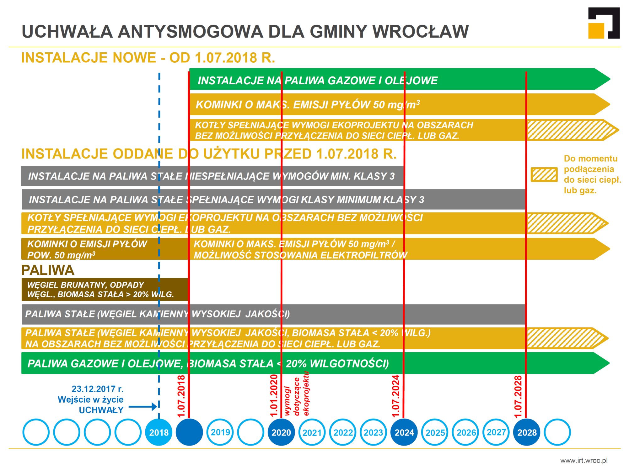 Harmonogram wdrażania przepisów uchwały antysmogowej dla gminy Wrocław; źródło: Instytut Rozwoju Terytorialnego