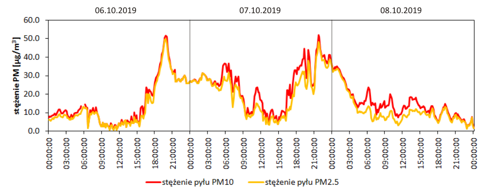 Wrocław-Biskupin - zmienność stężeń pyłu zawieszonego w dniach 06 - 08.10.2019