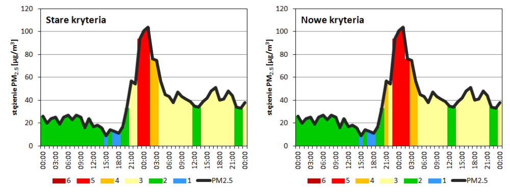 Porównanie kryteriów - Wrocław, Wyb. Korzeniowskiego