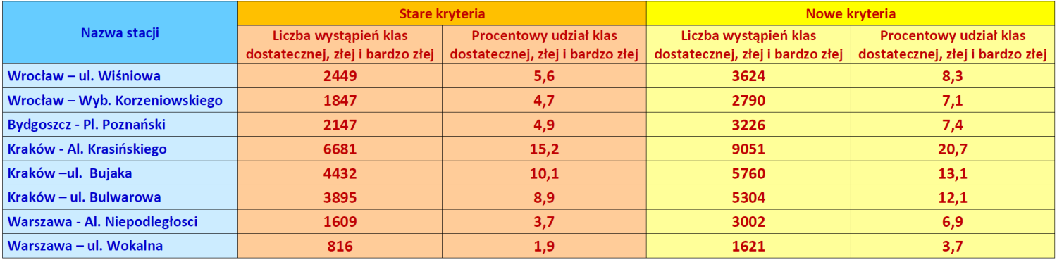 Częstotliwość wystąpień klas
