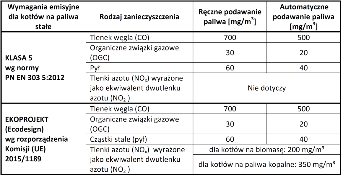 Porównanie wymagań emisyjnych klasy 5 oraz wymagań ekoprojektu