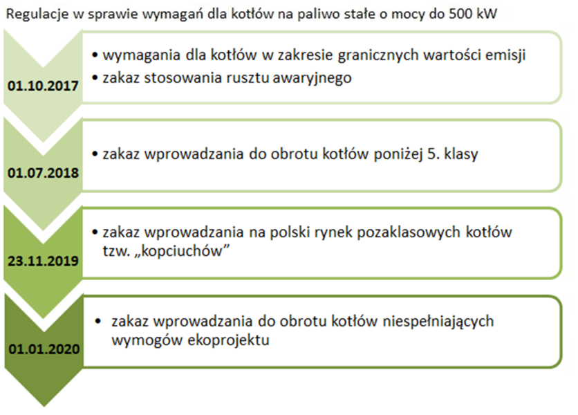 Regulacje w sprawie wymagań dla kotłów na paliwo stałe do 500kW