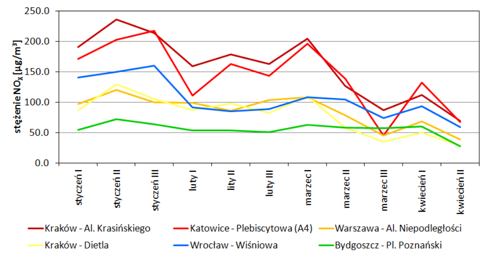Średnie dekadowe stężeń NOx dla wybranych stacji PMŚ, w okresie od I dekady stycznia do II dekady kwietnia 2020 r.