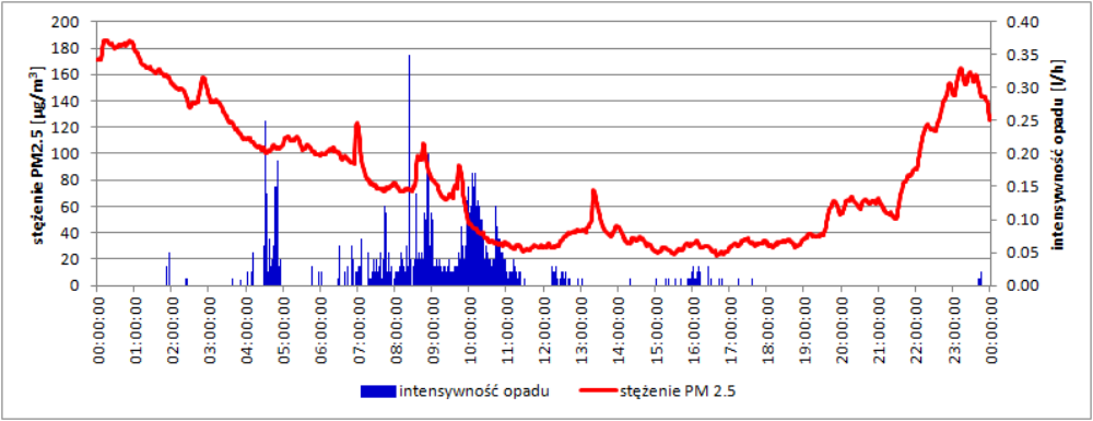 Spadek stężeń pyłu zawieszonego PM2.5 podczas opadu śniegu