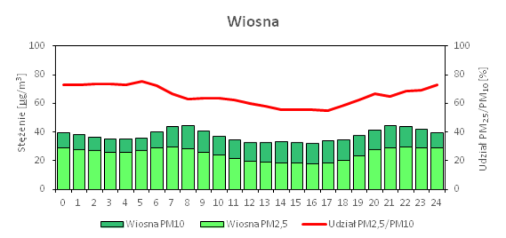 Dobowy profil zmian stężeń pyłu PM2.5 i pyłu PM10 - wiosna