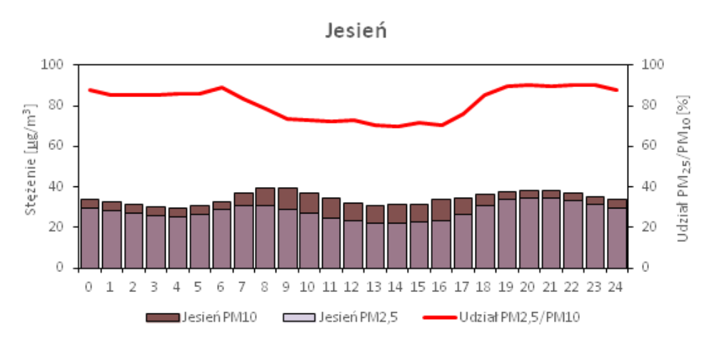 Dobowy profil zmian stężeń pyłu PM2.5 i pyłu PM10 - jesień