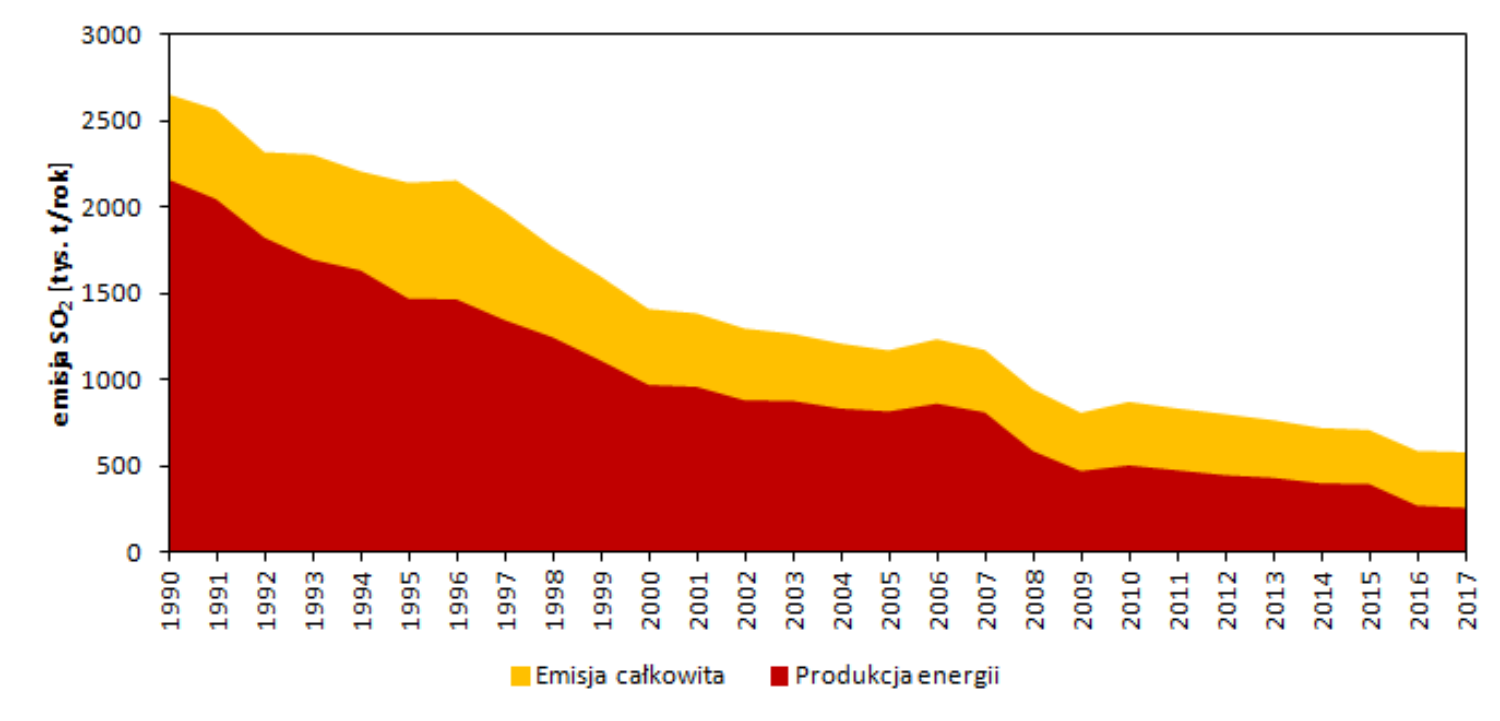 Zmiany całkowitej emisji SO2 w Polsce oraz emisji z sektora energetycznego, w latach 1990 – 2017