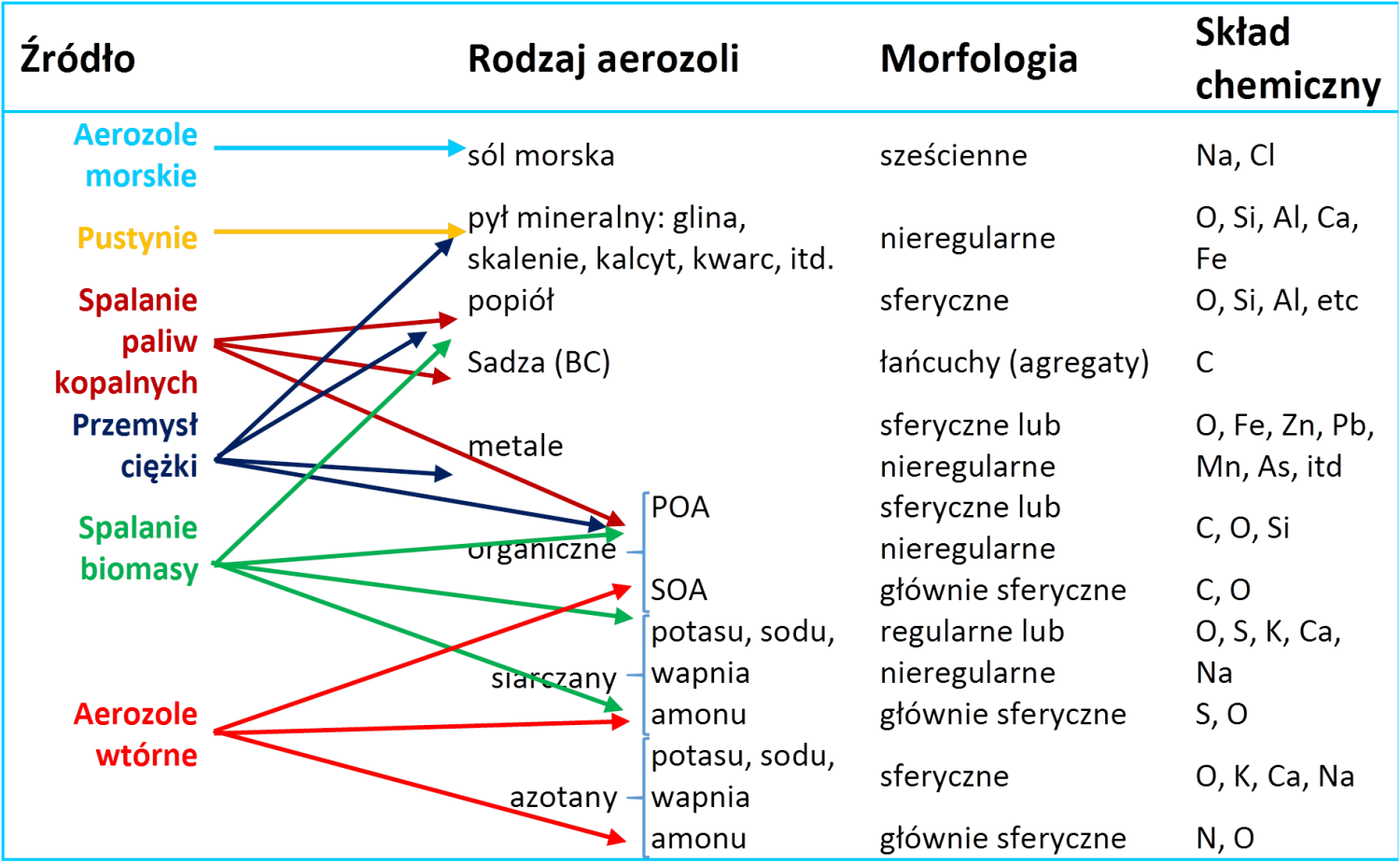 Cechy głównych aerozoli