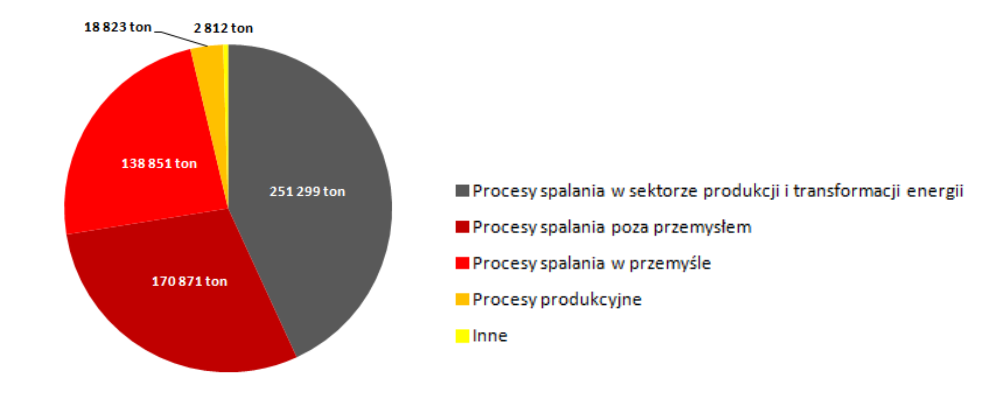 Emisja SO2 w Polsce wg kategorii