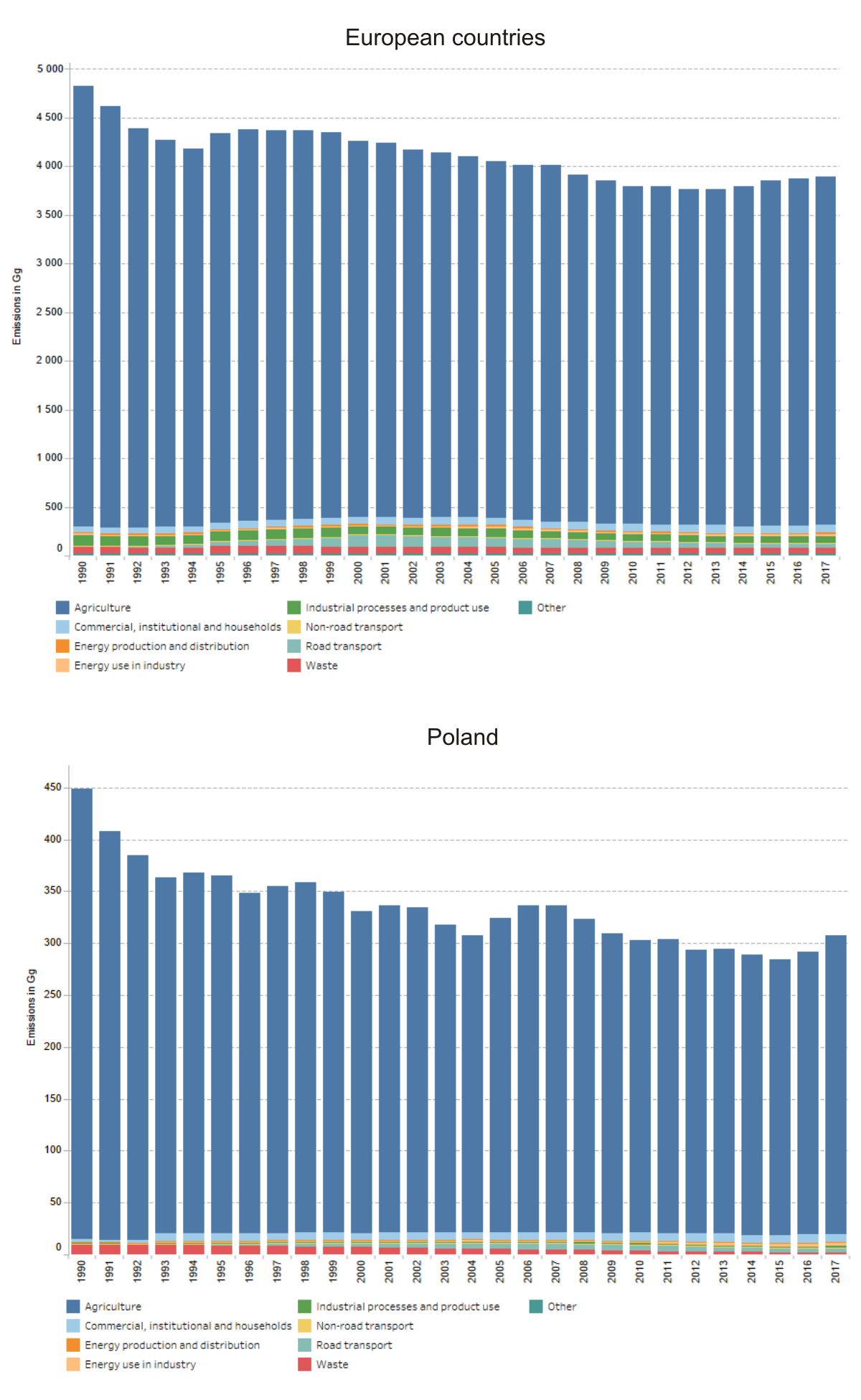 Emisja amoniaku z poszczególnych sektorów w latach 1990 - 2017 w państwach europejskich i w Polsce