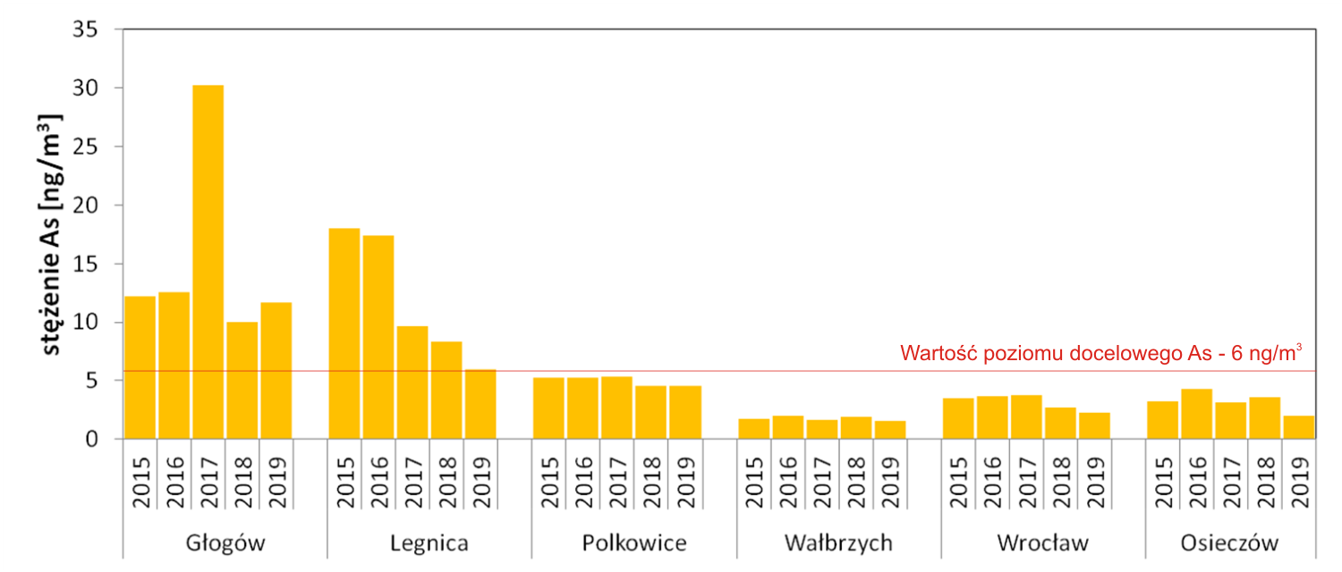 Średnie roczne stężenia arsenu oznaczanego w pyle PM10, odnotowane w latach 2015 – 2019 w wybranych stacjach PMŚ na Dolnym Śląsku