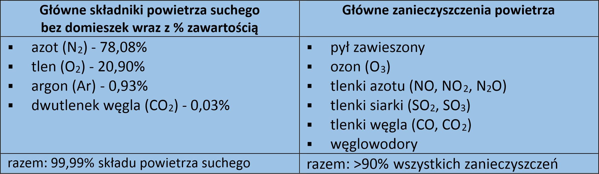 Skład powietrza i główne zanieczyszczenia powietrza
