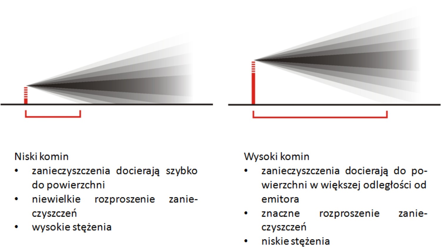 Wpływ wysokości komina na stężenia zanieczyszczeń na powierzchni