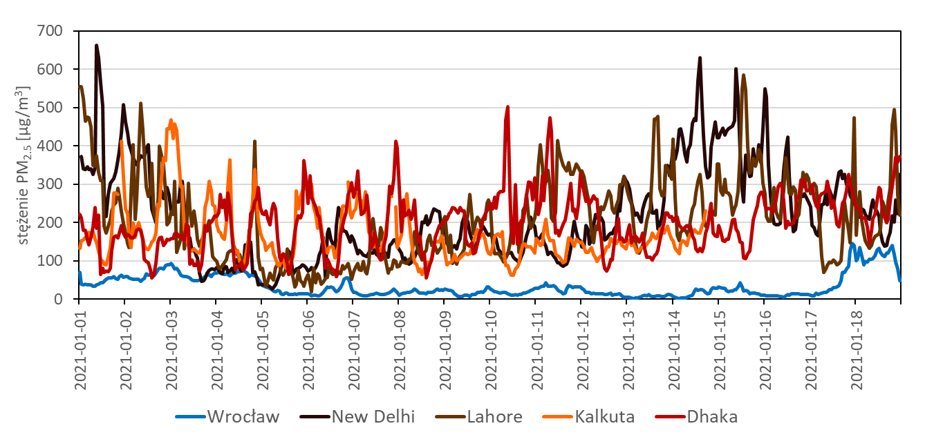 Przebieg średnich godzinnych wartości stężeń PM2.5 we Wrocławiu, Dhace, New Delhi, Kalkucie i Lahore, w okresie 01 – 18.01.2021.