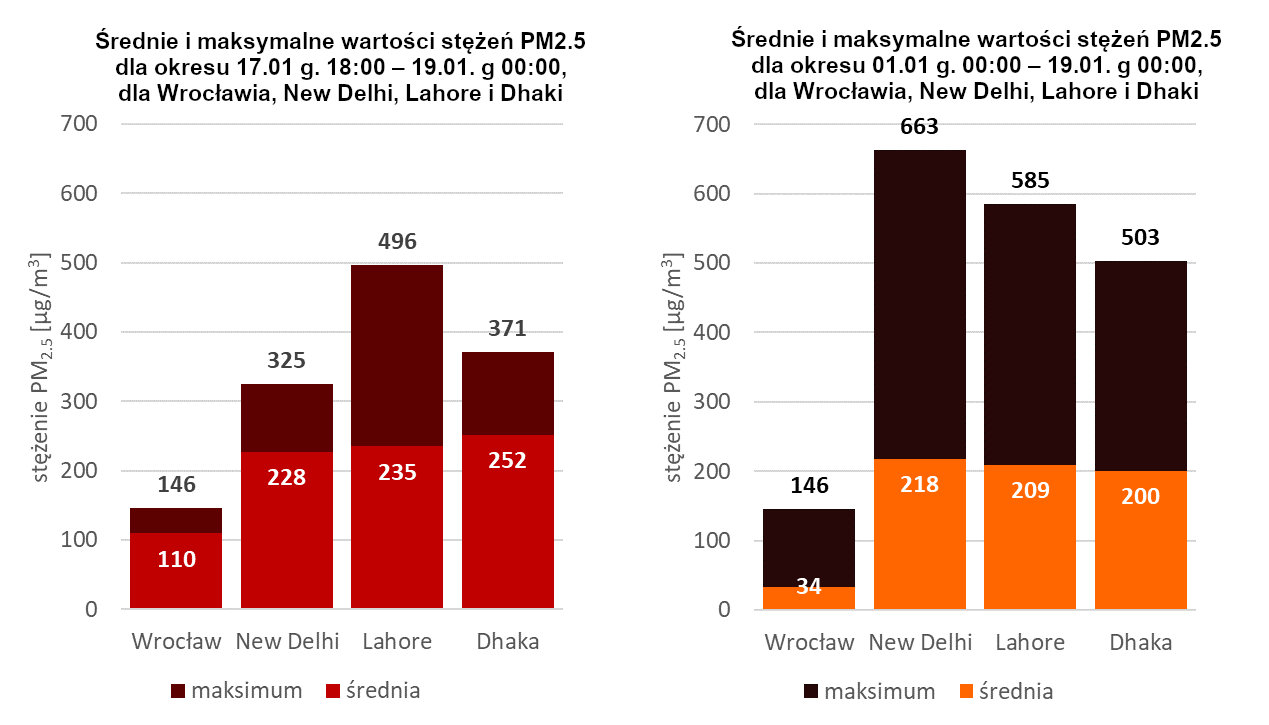 Porównanie wartości średnich i maksymalnych stężeń PM2.5 w czasie smogowego ataku (17.01 godz. 18:00 do 19.01. godz. 00:00), oraz od początku stycznia 2021, we Wrocławiu, Dhace, New Delhi i Lahore
