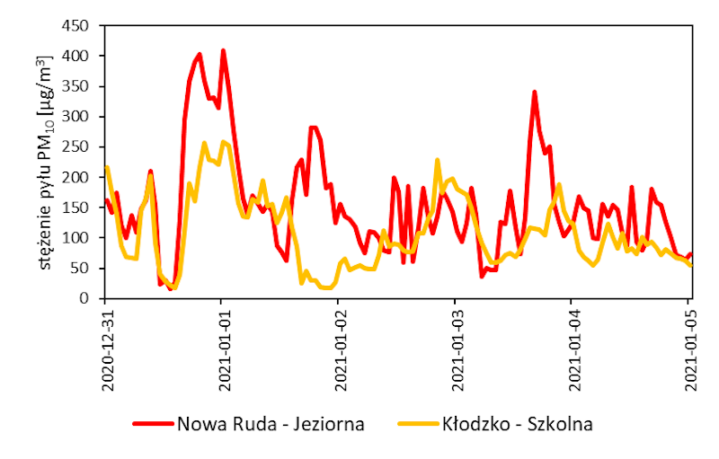 Stężenie PM10 na stacjach Nowa Ruda i Kłodzko w okresie 31.12.2020 - 04.01.2021