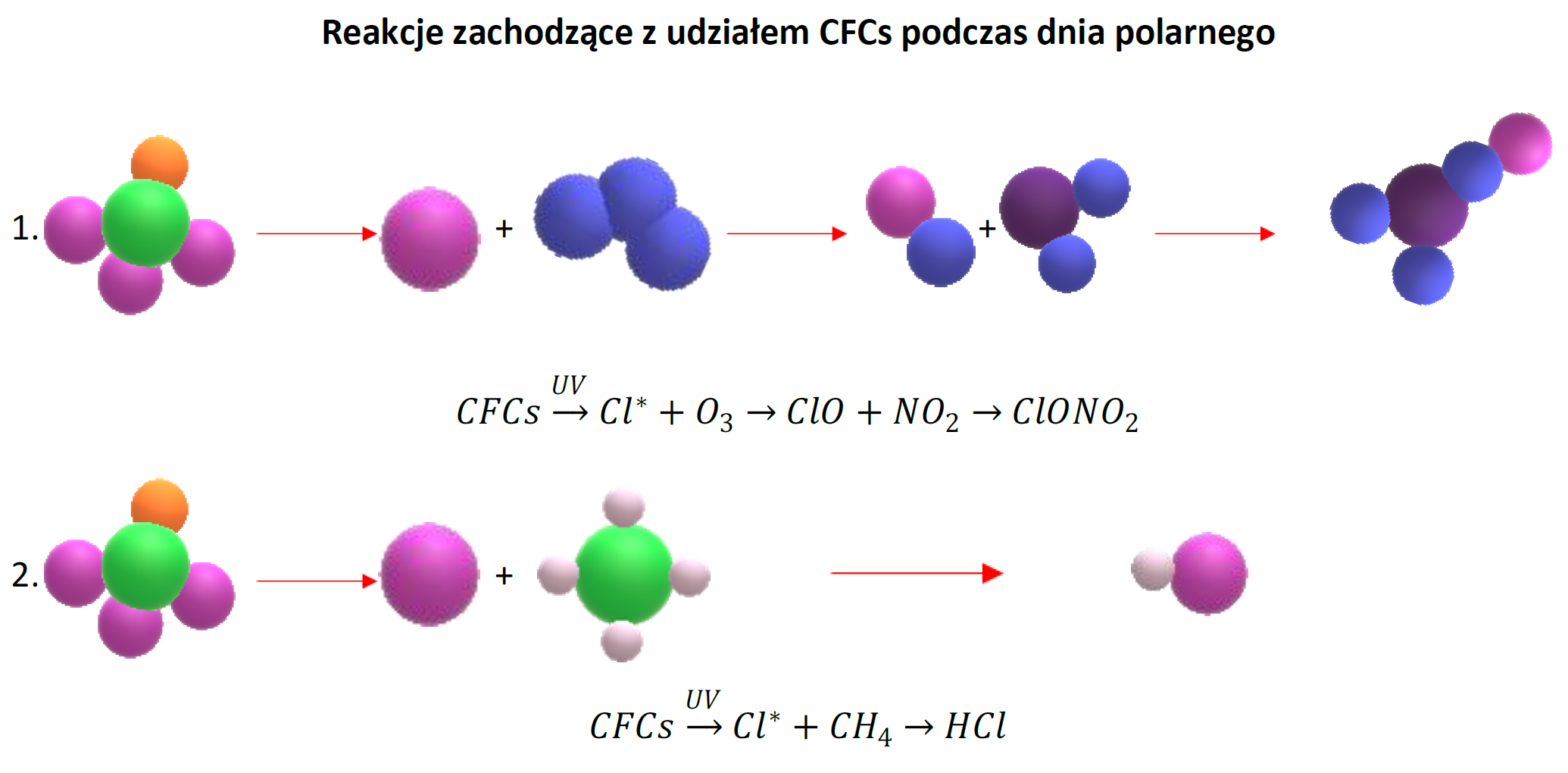 Reakcje zachodzące z udziałem CFCs podczas dnia polarnego