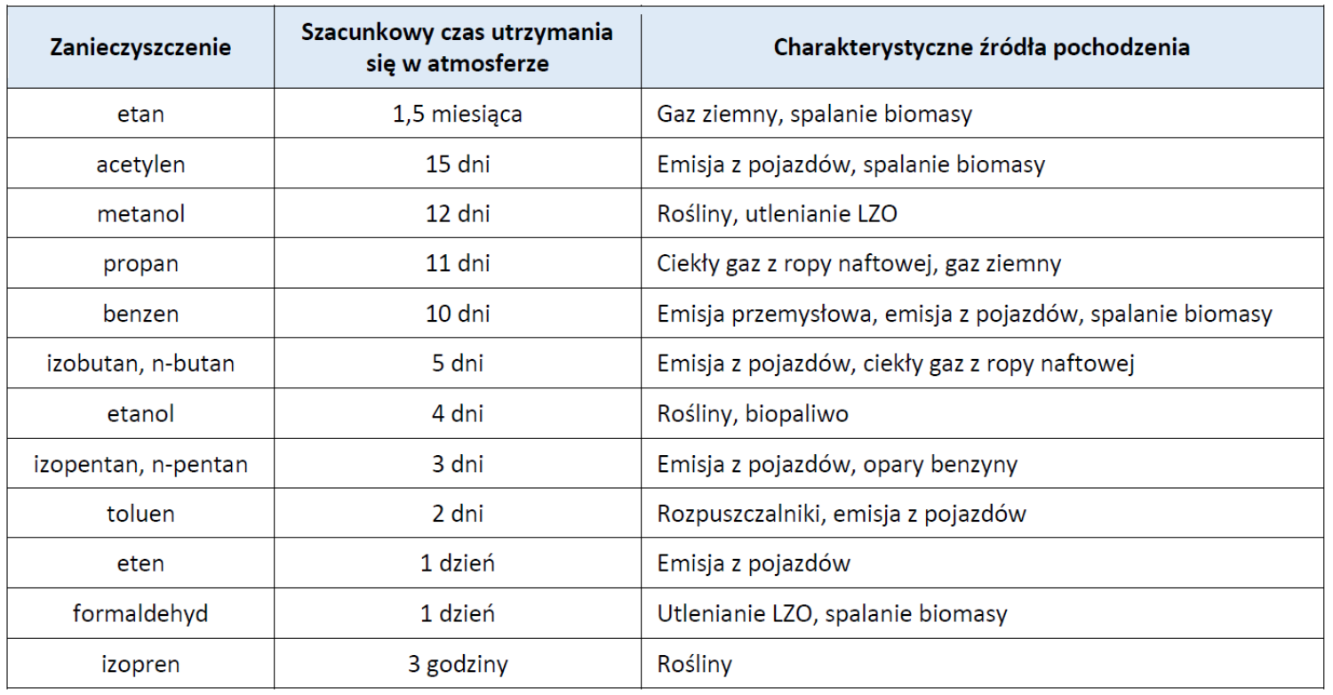 Zestawienie przykładowych LZO, czas ich utrzymywania się w powietrzu oraz źródło pochodzenia