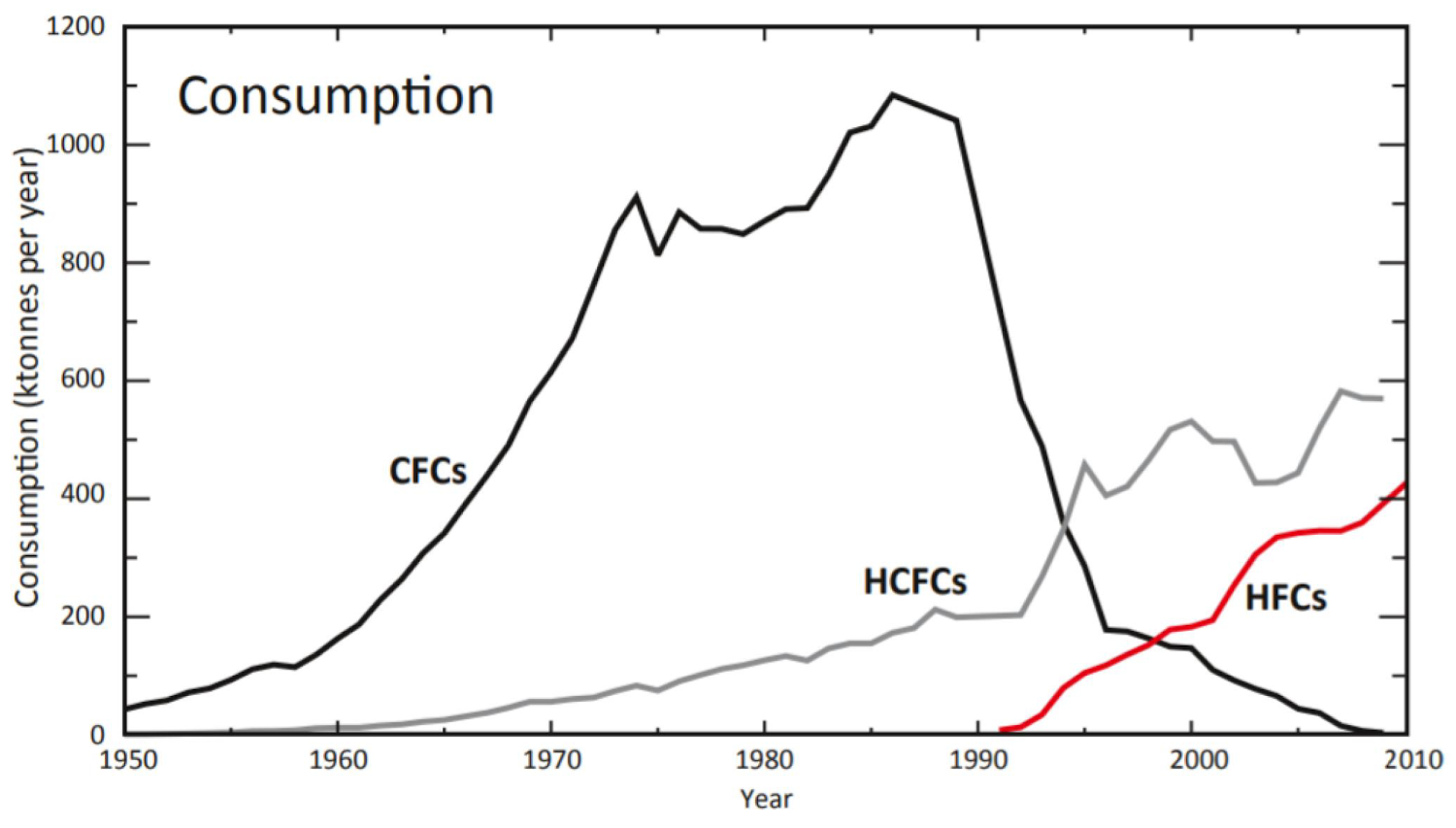 Zmiany globalnego zużycia CFC, HCFC i HFC w latach 1950 – 2010