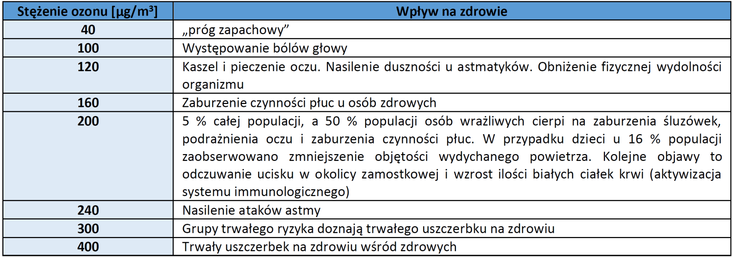 Wpływ ozonu na zdrowie