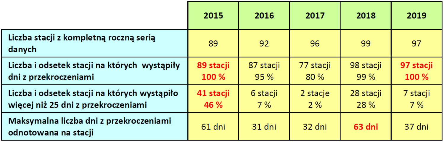 Statystyki liczby dni z przekroczeniami dopuszczalnych stężeń ozonu w Polsce, w latach 2015 - 2019