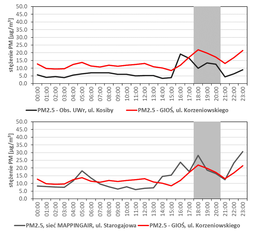 Przebieg zmian stężeń pyłu zawieszonego PM2.5 we Wrocławiu, w dniu 24.11.2021, na podstawie średnich godzinnych ze stacji tła miejskiego GIOŚ (ul. Korzeniowskiego), z Obserwatorium ZKiOA (ul. Kosiby) oraz z sieci pomiarowej uruchomionej w ramach naszego projektu (stacja na osiedlu Stabłowice, ul. Starogajowa). Kolorem szarym zaznaczono czas trwania pomiarów.