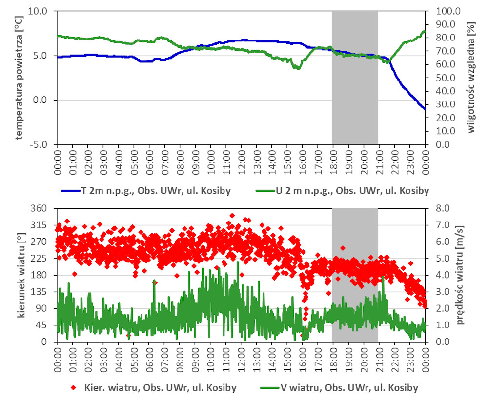 Przebieg zmian wybranych parametrów meteorologicznych we Wrocławiu, w dniu 24.11.2021, na podstawie danych z Obserwatorium ZKiOA. Kolorem szarym zaznaczono czas trwania pomiarów.