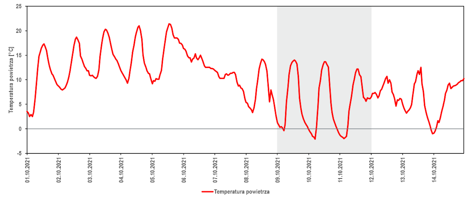 Ryc.1. Przebieg zmian temperatury powietrza w Toruniu w okresie 01.10.2021-14.10.2021 według wartości średnich godzinnych; kolorem szarym zaznaczone dni podczas których wykonywano pomiary mobilne w Bydgoszczy