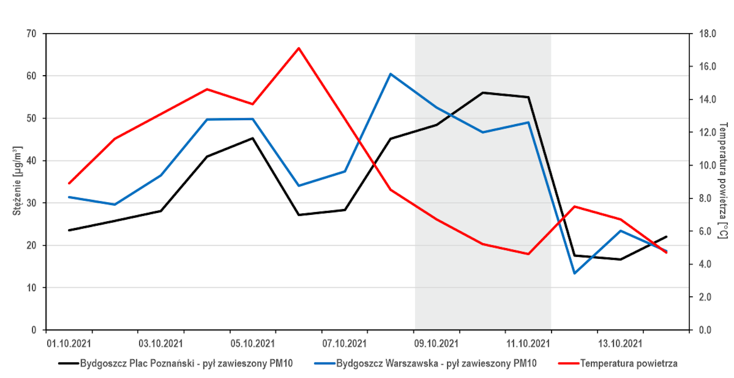 Ryc.2. Przebieg zmian stężenia pyłu zawieszonego PM10 i PM2.5 na tle zmian temperatury powietrza w Bydgoszczy w okresie 01.10.2021-14.10.2021 według wartości średnich dobowych (wg danych GIOŚ); kolorem szarym zaznaczone dni podczas których wykonywano pomiary mobilne w Bydgoszczy