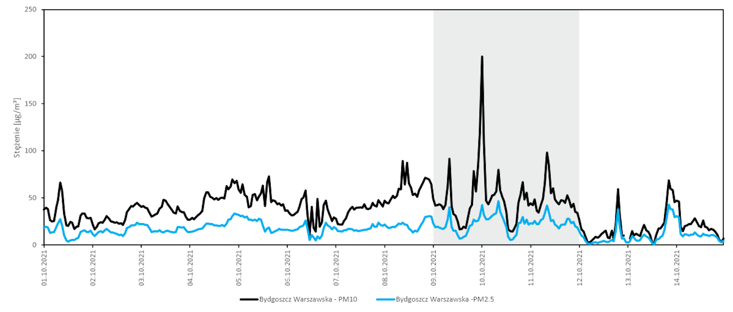 Ryc.4. Przebieg zmian stężenia pyłu zawieszonego PM10 i PM2.5 na tle zmian temperatury powietrza w Bydgoszczy w okresie 01.10.2021-14.10.2021 według wartości średnich godzinnych (wg danych GIOŚ); kolorem szarym zaznaczone dni podczas których wykonywano pomiary mobilne w Bydgoszczy