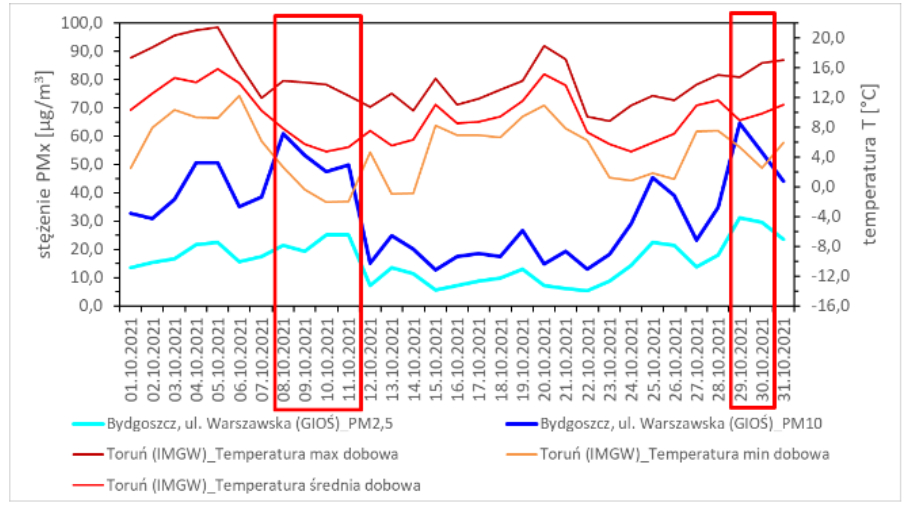 Przebieg średnich dobowych stężenia pyłu w Bydgoszczy ul. Warszawska oraz temperatury powietrza, w październiku 2021 r.