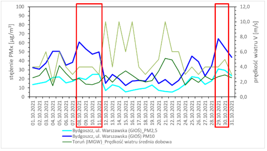 Przebieg średnich dobowych stężenia pyłu w Bydgoszczy ul. Warszawska oraz prędkości wiatru, w październiku 2021 r.
