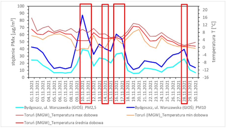 Przebieg średnich dobowych stężenia pyłu w Bydgoszczy ul. Warszawska oraz temperatury powietrza, w listopadzie 2021 r.