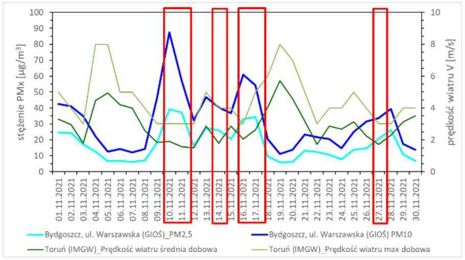 Przebieg średnich dobowych stężenia pyłu w Bydgoszczy ul. Warszawska oraz prędkości wiatru, w listopadzie 2021 r.
