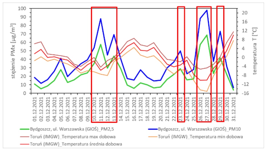 Przebieg średnich dobowych stężenia pyłu w Bydgoszczy ul. Warszawska oraz temperatury powietrza, w grudniu 2021 r.