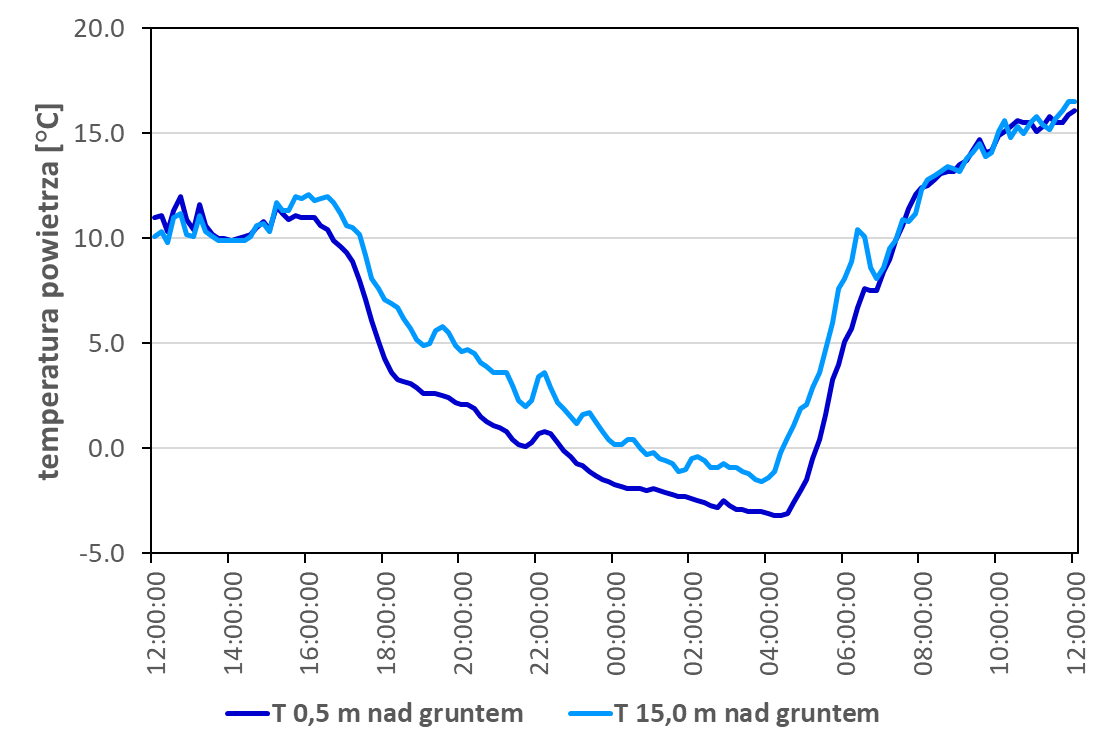 Zmienność temperatury powietrza na wysokości 0,5 i 15 m nad poziomem podłoża, odnotowana między godziną 12:00 11.04.2022 a godziną 12:00 dnia następnego w Obserwatorium UWr