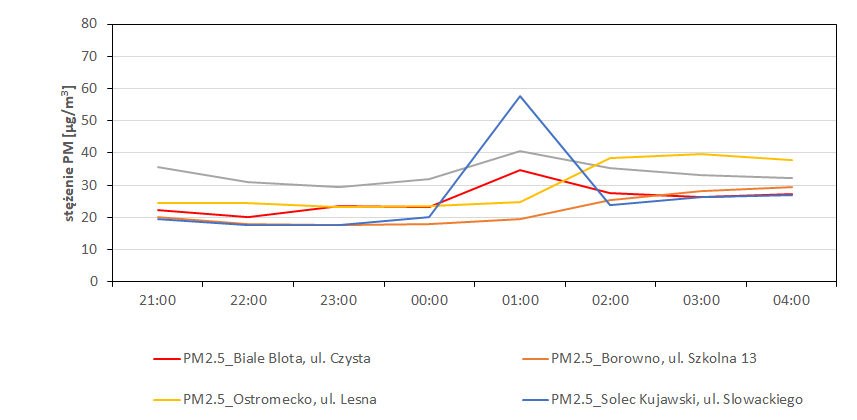Ryc. 4. Przebieg zmian stężeń pyłu zawieszonego PM2.5 w Aglomeracji Bydgoskiej w noc sylwestrową 2023/2024 na podstawie średnich godzinnych z sieci pomiarowej uruchomionej w ramach naszego projektu.