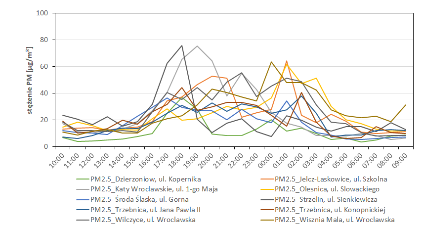 Ryc. 2. Przebieg zmian stężeń pyłu zawieszonego PM2.5 w Aglomeracji Wrocławskiej w noc sylwestrową 2023/2024 na podstawie średnich godzinnych z sieci pomiarowej uruchomionej w ramach naszego projektu.