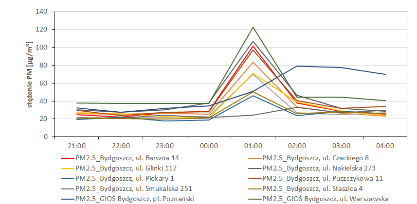 Ryc. 3. Przebieg zmian stężeń pyłu zawieszonego PM2.5 w Bydgoszczy w noc sylwestrową 2023/2024 na podstawie średnich godzinnych ze stacji tła miejskiego GIOŚ oraz z sieci pomiarowej uruchomionej w ramach naszego projektu.