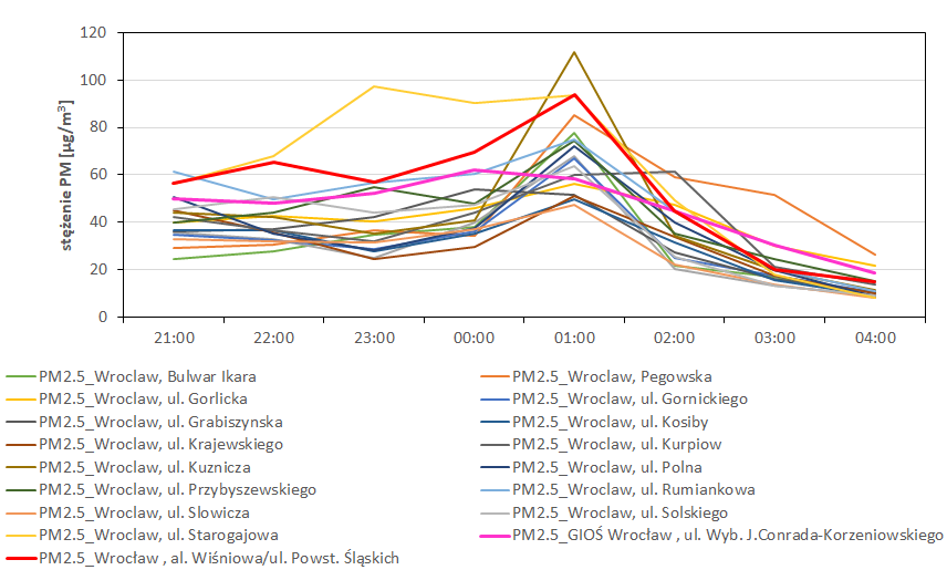 Ryc. 1. Przebieg zmian stężeń pyłu zawieszonego PM2.5 we Wrocławiu w noc sylwestrową 2023/2024 na podstawie średnich godzinnych ze stacji tła miejskiego GIOŚ oraz z sieci pomiarowej uruchomionej w ramach naszego projektu.