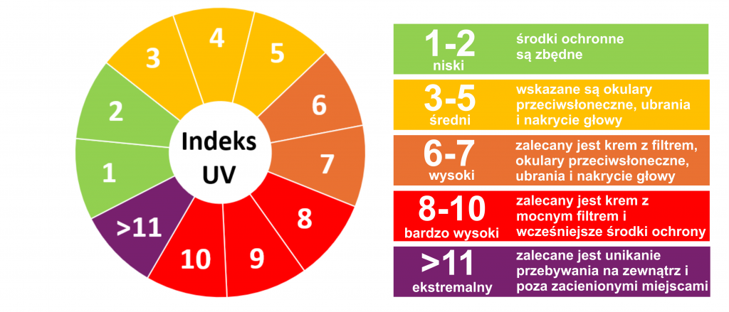 Skala indeksu UV wraz z wytycznymi zdrowotnymi na podstawie rekomendacji WHO