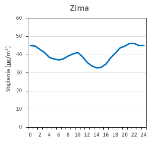 Dobowa zmienność stężeń pyłu PM2.5 - zima