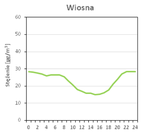 Dobowa zmienność stężeń pyłu PM2.5 - wiosna