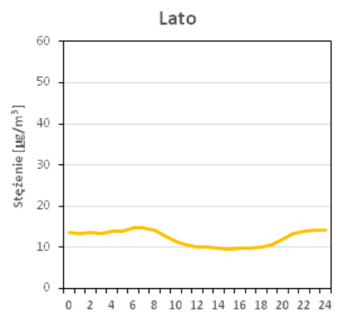 Dobowa zmienność stężeń pyłu PM2.5 - lato