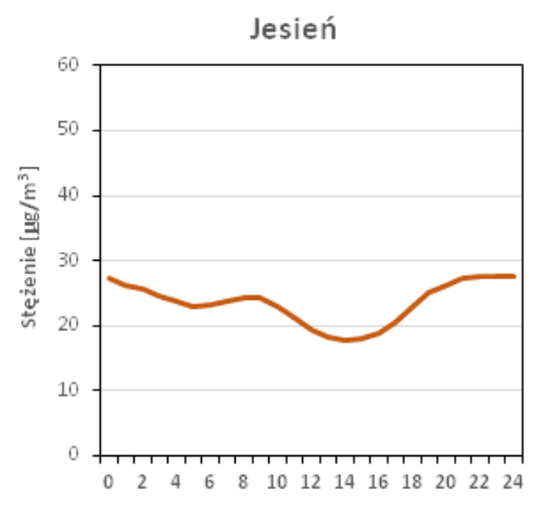 Dobowa zmienność stężeń pyłu PM2.5 - jesień