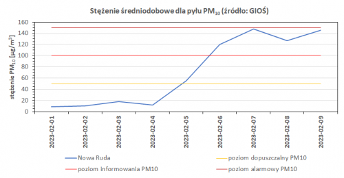 Ryc. 1. Stężenie średniodobowe dla pyłu PM10 (źródło: GIOŚ) 