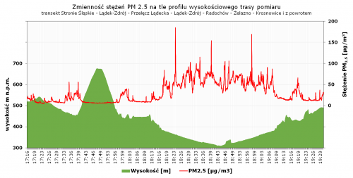 2024-02-10 transekt wykres