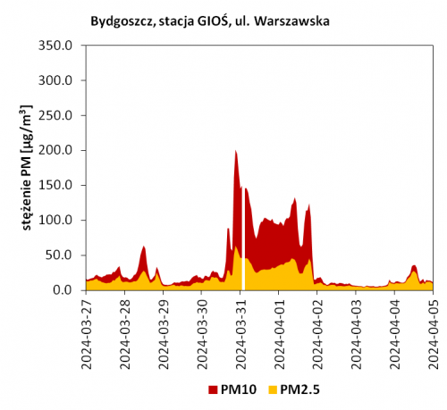 Bydgoszcz