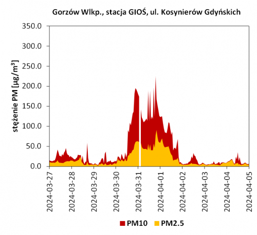 Gorzów Wlkp.